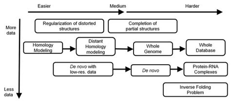 1 Different levels of RNA folding problems arranged by difficulty ...