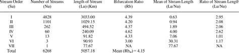 Drainage characteristics of Warana River basin | Download Scientific ...