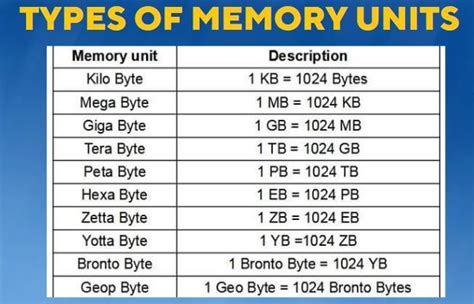 Types Of Computer Memory Units - Sciencerack - 2024