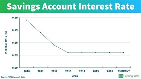 See Interest Rates Over the Last 100 Years | GOBankingRates