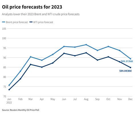 Economic weakness set to weigh on oil price in 2023: Reuters poll | Reuters