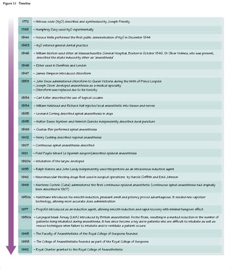 1: History of anaesthesia | Pocket Dentistry