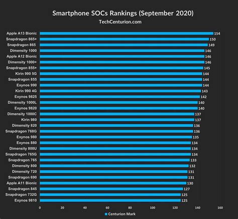 Best Mobile Processor Ranking List 2020 - Tech Centurion