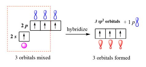 hybridization of atomic orbitals