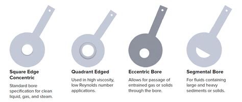 Types Of Orifice Plates