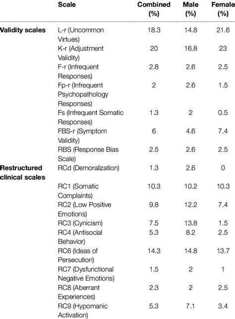 Mmpi 2 rf online test - frlimfa