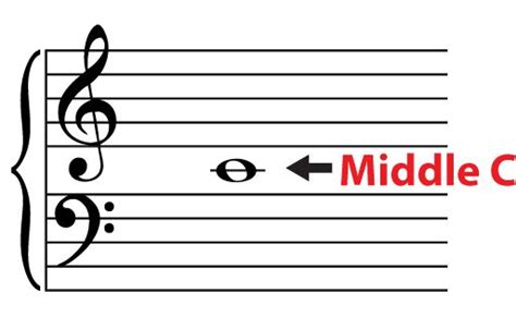 On the grand staff, the middle C note is placed between the two clefs ...