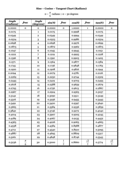 Sine - Cosine - Tangent Chart (Radians) printable pdf download