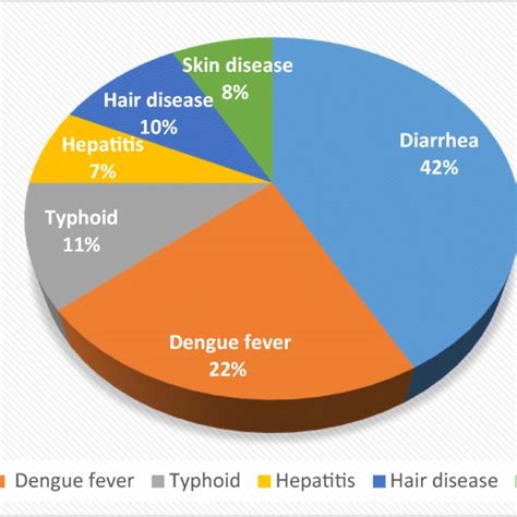 Most serious disease caused by polluted water | Download Scientific Diagram