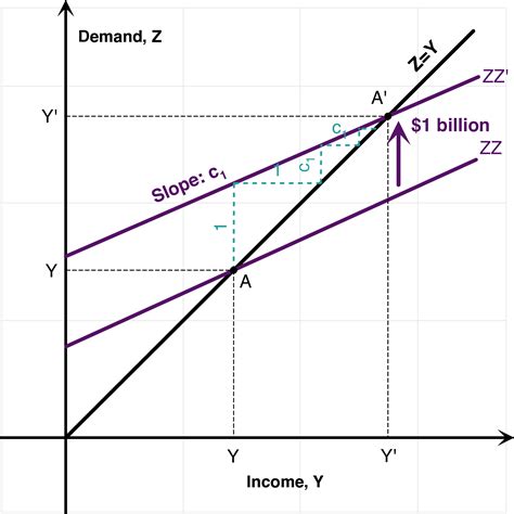 The Multiplier