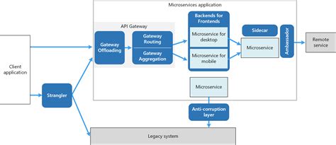 Design patterns for microservices - Azure Architecture Center ...