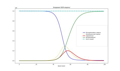 GitHub - Clonexy700/EpidemicModeling: A very simple epidemic model that ...