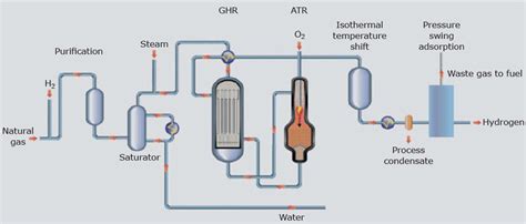 Steam Methane Reforming - Appalachian Hydrogen Carbon Capture Conference