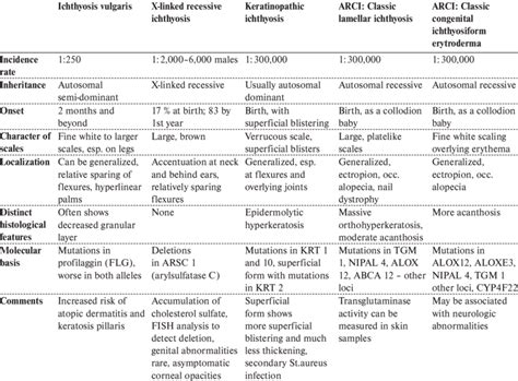 Comparison of the most common types of ichthyosis. (ref.64 ) | Download ...