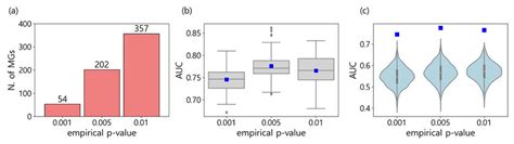 (a) The number of metastasis marker genes (MGs) for three empirical ...