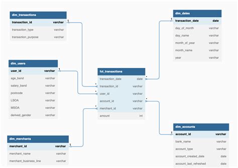 Implementing Star Schema in Snowflake Data Warehouse | by Balu Rama ...