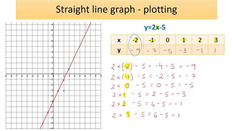 straight line graphs - plotting and finding the equation - YouTube