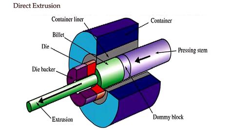 Types Of Dies In Extrusion - Design Talk