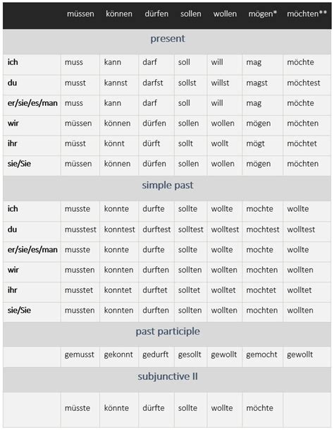 German Modal Verbs (die Modalverben) - learn German,modals,german ...