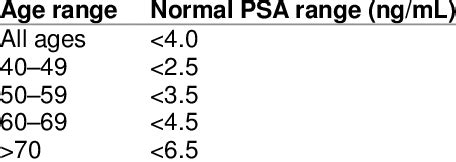 The age-adjusted normal range for PSA. | Download Table