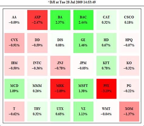 Lunchtime Playground: Fun with Mathematica: View stock market with heatmap