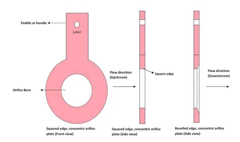 Types of Orifice Plates Used in Flow Measurement ~ Learning ...