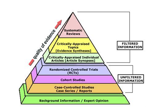 Evidence Pyramid: Evaluating Evidence-Based Practice for Nursing