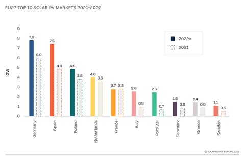 Europe added 41.4 GW of new solar in 2022 - News – Goalfore Advisory ...