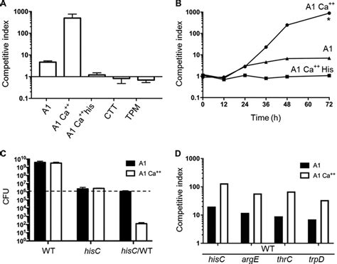 The HisC auxotroph is conditionally antagonized by a prototroph on ...