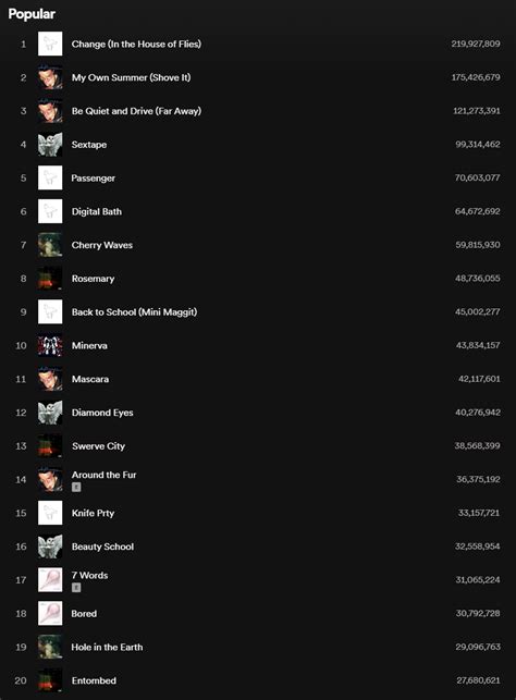 The top 20 most played songs on Spotify, thoughts? : r/deftones