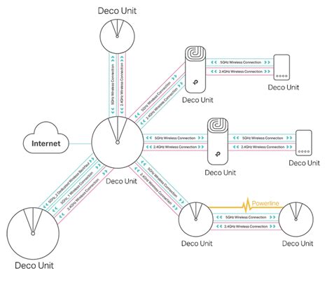 How to setup mesh wifi network. - auctionspag