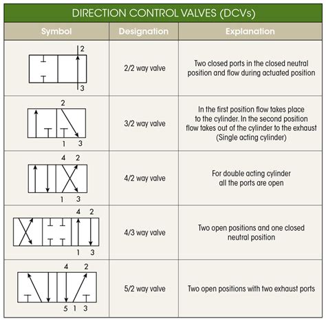 Hydraulic Diagram Valve Symbols Hydraulic Directional Valve