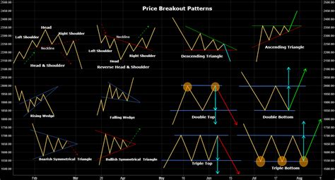 Price Breakout Patterns - Education for NSE:M_M by ravihls ...