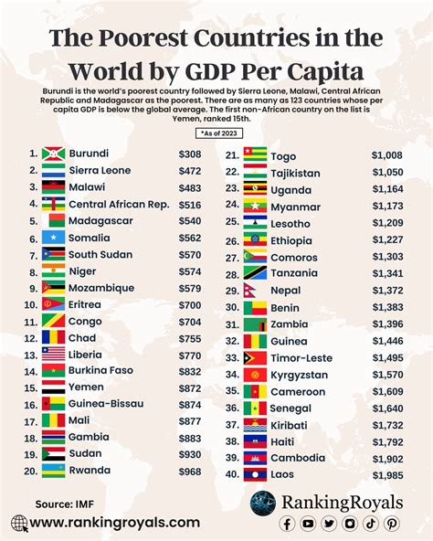 Sierra Leone is second poorest country in the world by GDP per capita ...