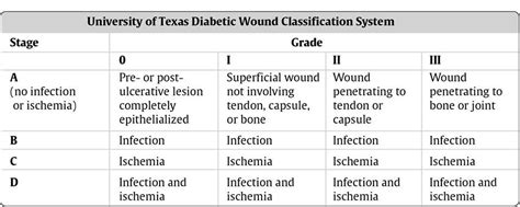 Wagner Classification of Diabetic Foot - JulissatuWall