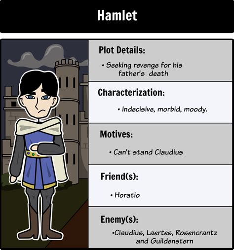 Hamlet - Character Map: Make connections and analyze the characters ...