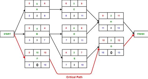 Describe Critical Path Analysis How Is the Critical Path Calculated ...