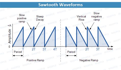 All about Electrical Waveforms | MADPCB: PCB Design, Fab & Assembly