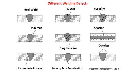 What is Welding Defects - Types, Causes and Remedies? - The Welding Master