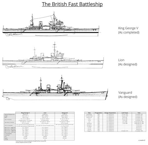 Lion Class Battleship Fast