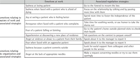 List of some observed emotions at work and associated regulation ...