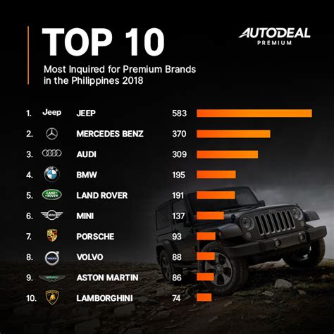 10 Most Popular Premium Car Brands in the Philippines in 2018 | Autodeal