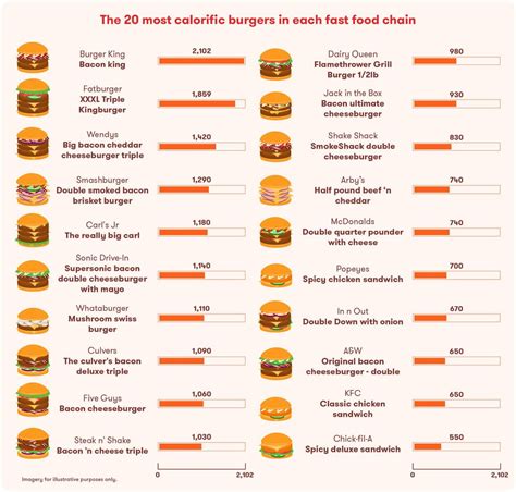 Which fast-food burgers have the most calories? This study has the ...