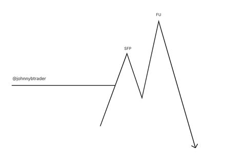 The 5 crypto trading chart patterns you need for 2023 🧵 - Thread from ...