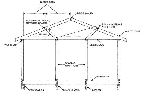 Basic House Building Structure Components and Terminology