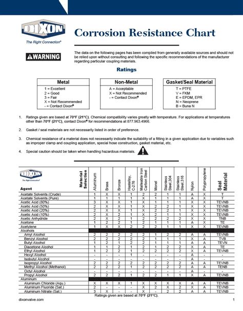 Corrosion Resistance Chart | Dixon