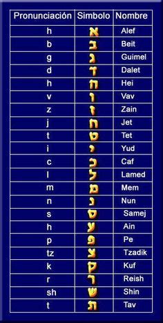 Hebrew alphabet hand gestures Hebrew sign language aleph bet | hebrew ...