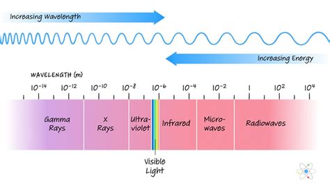 Electromagnetic Spectrum: Frequencies, Wavelengths (w/ Diagrams ...