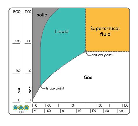 13+ label the phase diagram for carbon dioxide - GaigeNirmith