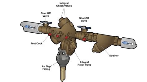 Rpz Backflow Preventer Diagram